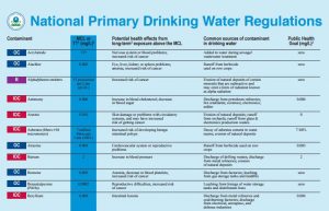 epa primary drinking water standards