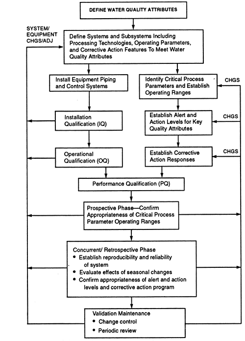 Project management