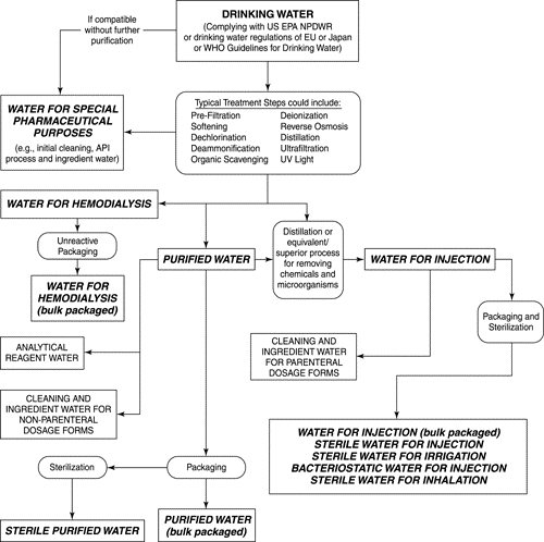 Pharmaceutical Water System PPT - What Is Pharmaceutical Water - Principles PDF