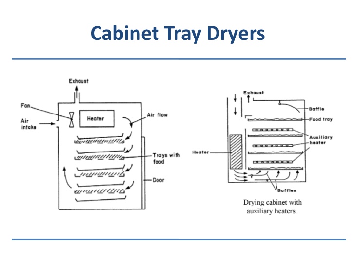 Tray Dryer Working Principle