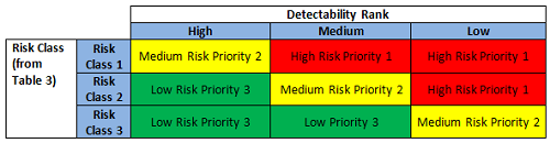 Risk priority ranking