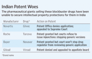 India patent denied drugs