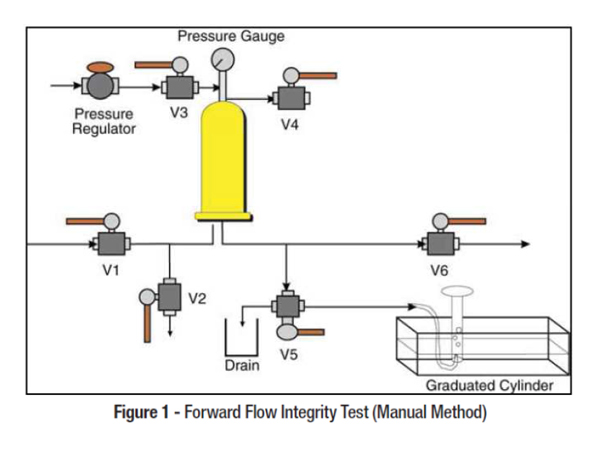 FILTER INTEGRITY TESTING