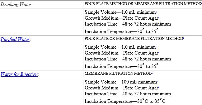 [PPT PDF] Pharmaceutical Water System Design Validation - Microbial Testing of Water