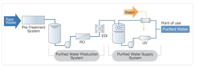 Pharmaceutical Water Systems Pharmaceutical Water Storage & Distribution Systems [PDF PPT]