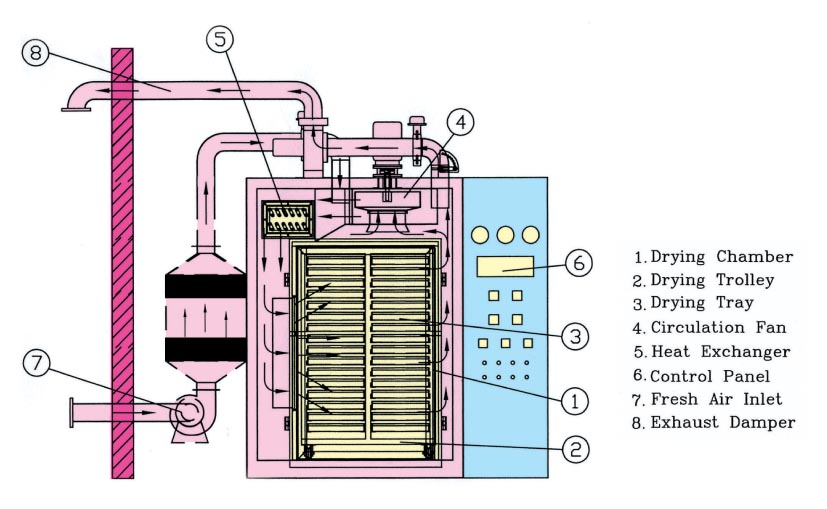 Tray Dryer Manufacture Construction & Specifications Manufacturers