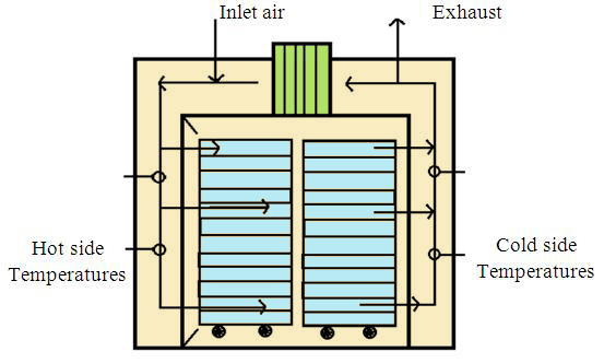 Tray Dryer Working Principle - Tray Dryers Theory Manufacturer - Best Pharmaceutical Equipment