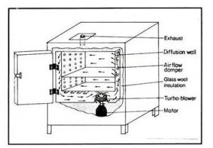 hot air oven labelled diagram