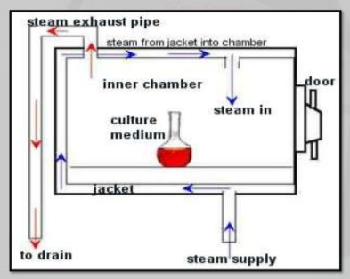 laboratory autoclave diagram