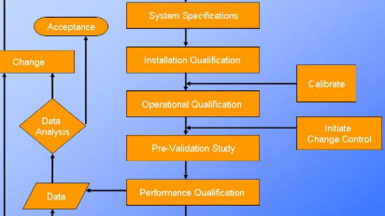Process validation. Validation Protocol. Ревалидация базы. Transport Qualification Protocol. Что такое PQ В валидации.