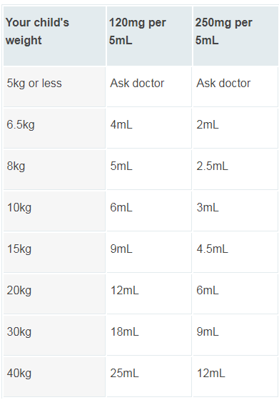 Acetaminophen 325 Mg Dosage Chart