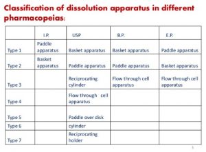 Dissolution Apparatus: Types