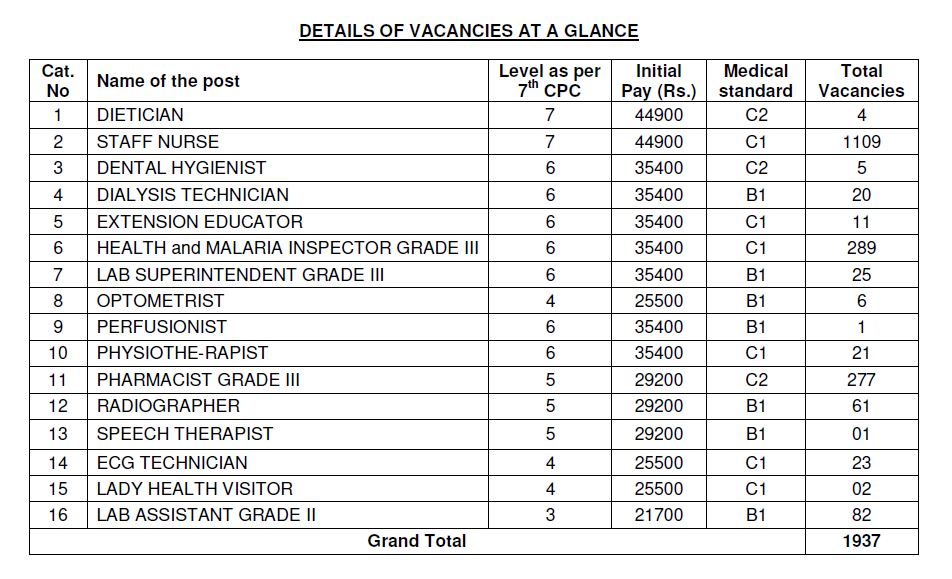 PARAMEDICAL Jobs RRB - 2019 RAILWAY RECRUITMENT BOARDS Vacancies Details