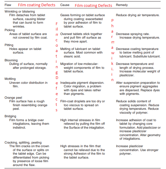 #FilmCoated Tablets - Film-Coating Defects Flaw Cause Remedy