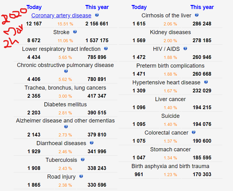 Top 20 Causes 4 Death || Deadly Diseases Causing Deaths Worldwide