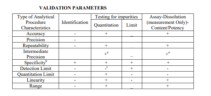 PROCESS OF ANALYTICAL METHOD VALIDATION